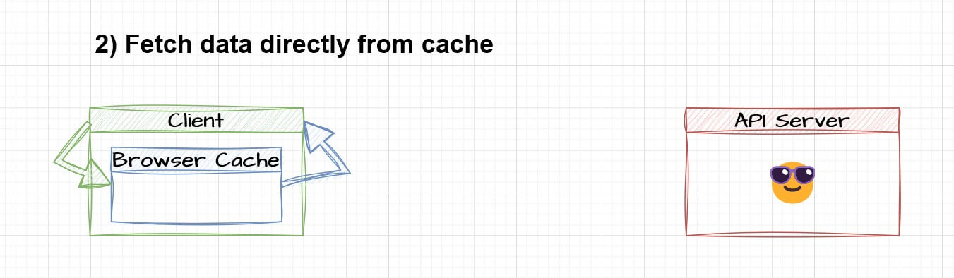 client fetches data from cache for second request