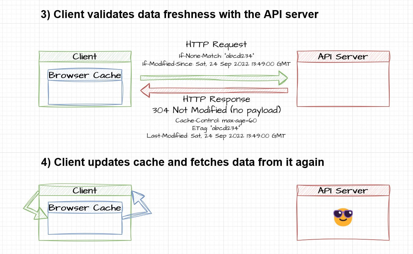 on cache expiration client sends cache validators to server which returns 304 Not Modified