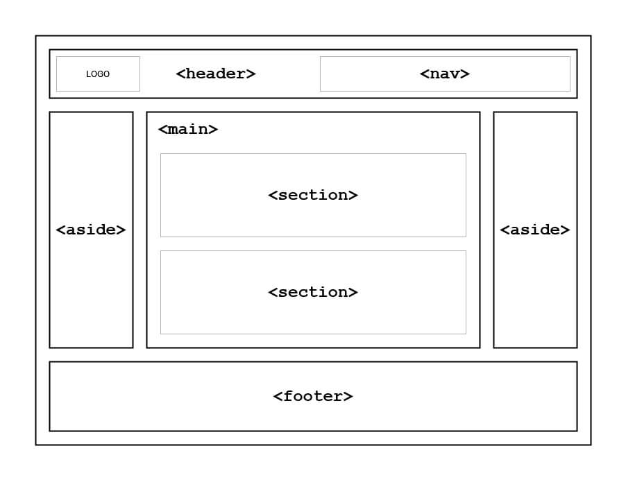 Illustration showing how semantic tags are used to implement a typical website layout.